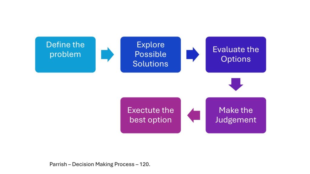 Universal Decison Making Process DLGP Blog | Knowing Your Vision