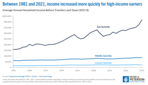 “Between 1981 and 2021, income increased more quickly for high-income earners"